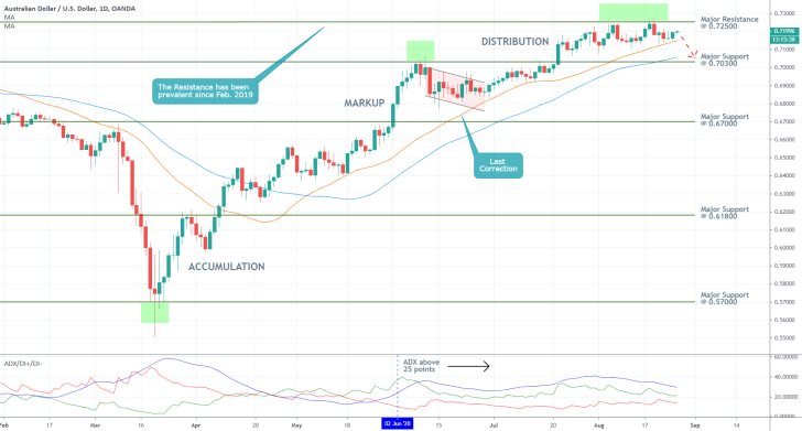 AUDUSD 1D Price Chart