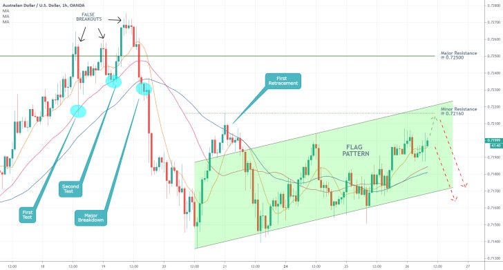 AUDUSD 1H Price Chart