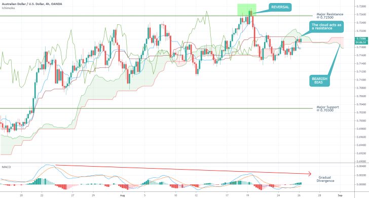 AUDUSD 4H Price Chart