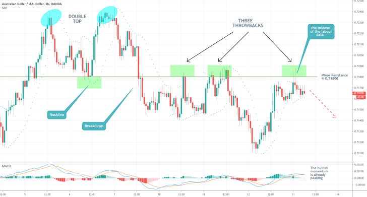 AUDUSD 1H Price Chart