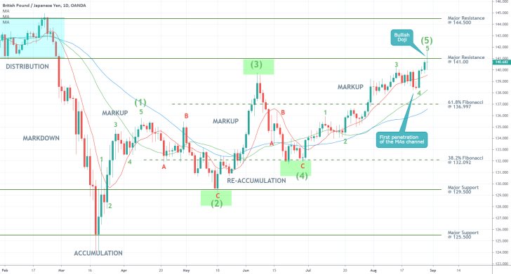 GBPJPY 1D Price Chart