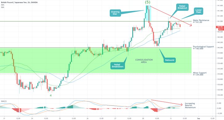 GBPJPY 1H Price Chart