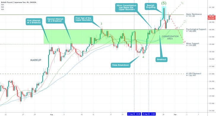 GBPJPY 4H Price Chart