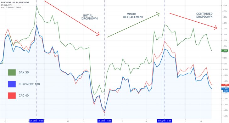 EU Indices 4H Comparison Chart