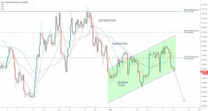 EURGBP 4H Price Chart