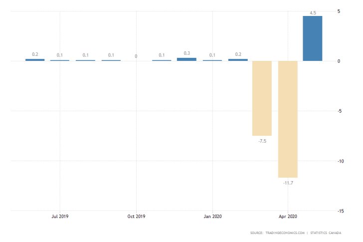 Canada GDP Growth Rate