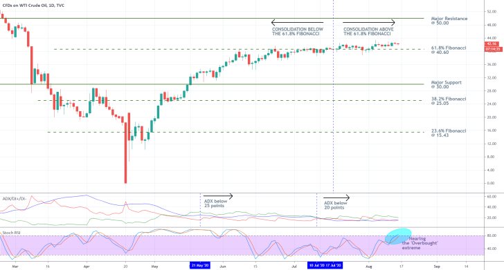 Crude Oil 1D Price Chart