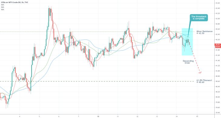 Crude Oil 1H Price Chart