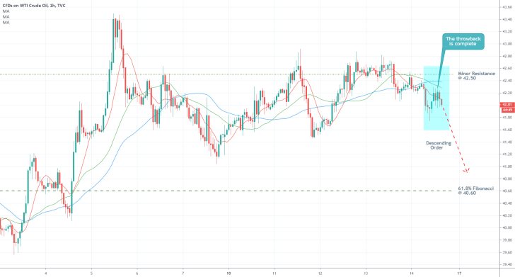 Crude Oil 1H Price Chart