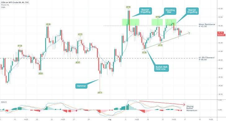 Crude Oil 4H Price Chart