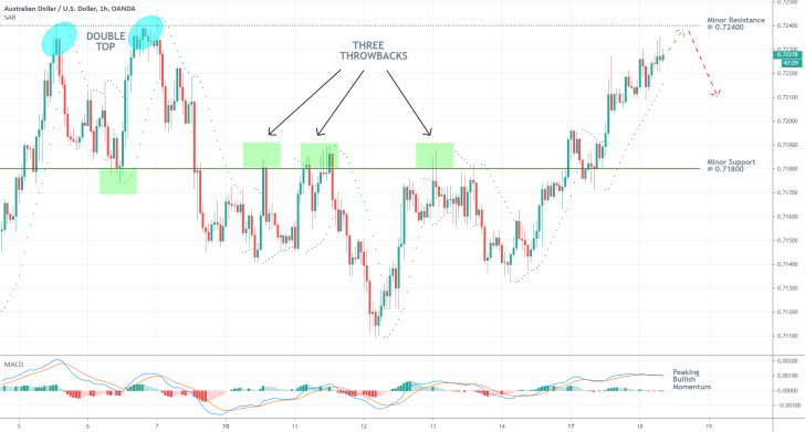 AUDUSD 1H Price Chart