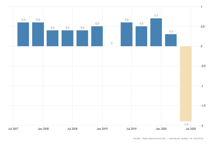 Australia Quarterly Inflation Rate