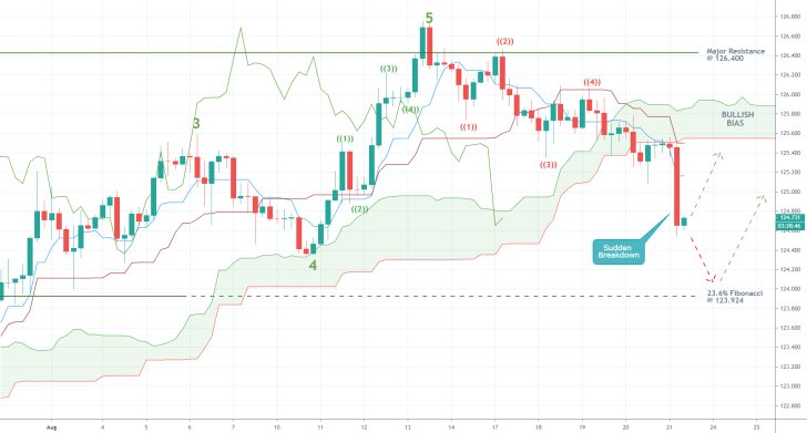 EURJPY 4H Price Chart