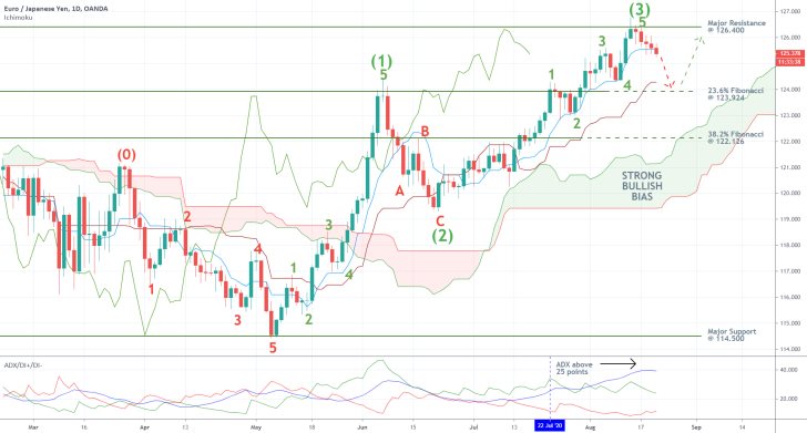 EURJPY 1D Price Chart