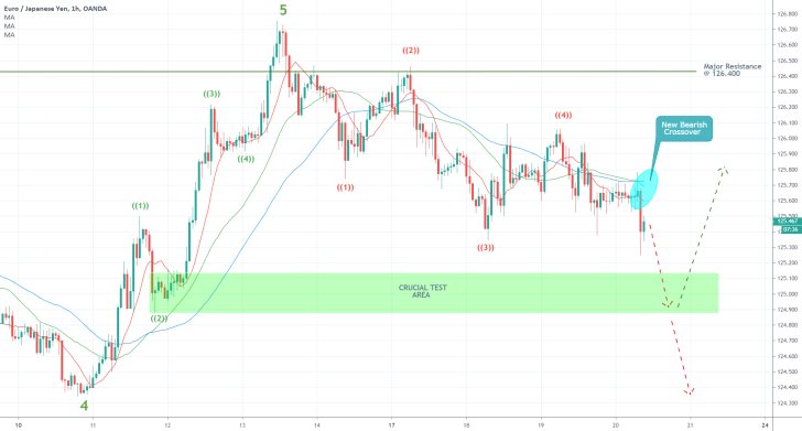 EURJPY 1H Price Chart