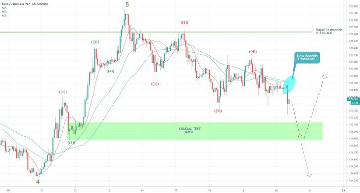 EURJPY 1H Price Chart