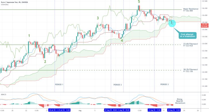 EURJPY 4H Price Chart