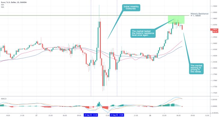 EURUSD 15M Price Chart