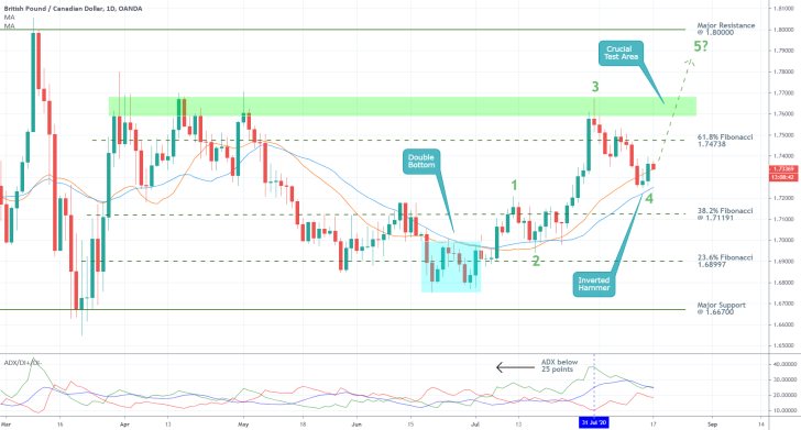 GBPCAD 1D Price Chart