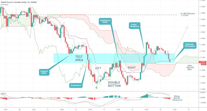 GBPCAD 1H Price Chart