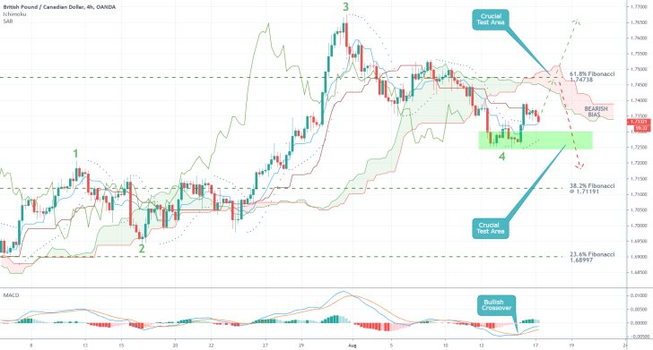GBPCAD 4H Price Chart