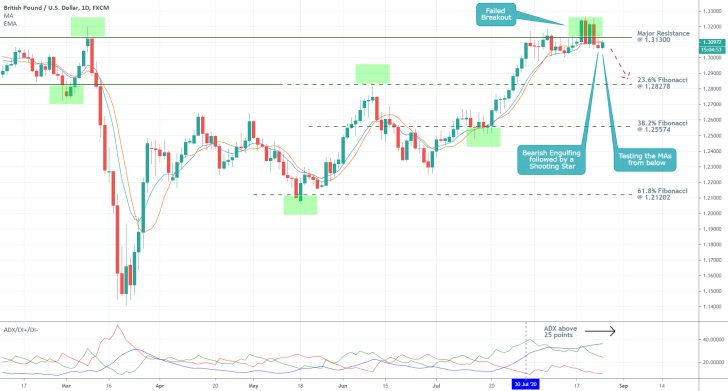 GBPUSD 1D Price Chart