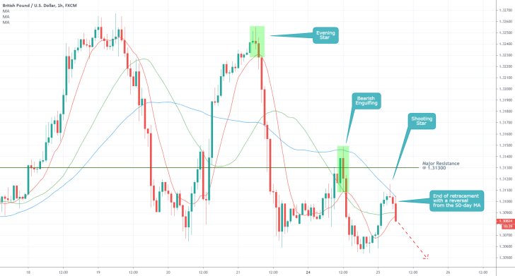 GBPUSD 1H Price Chart