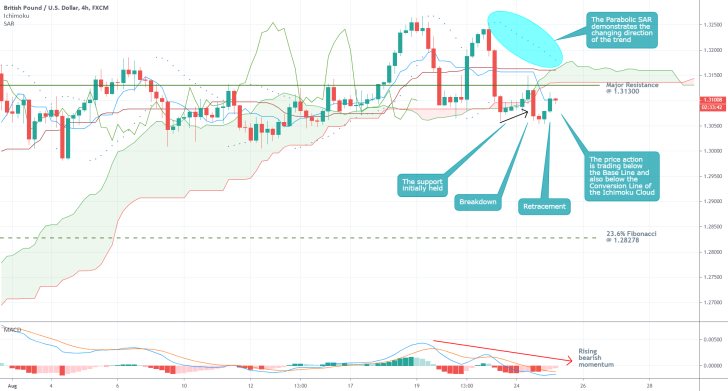 GBPUSD 4H Price Chart