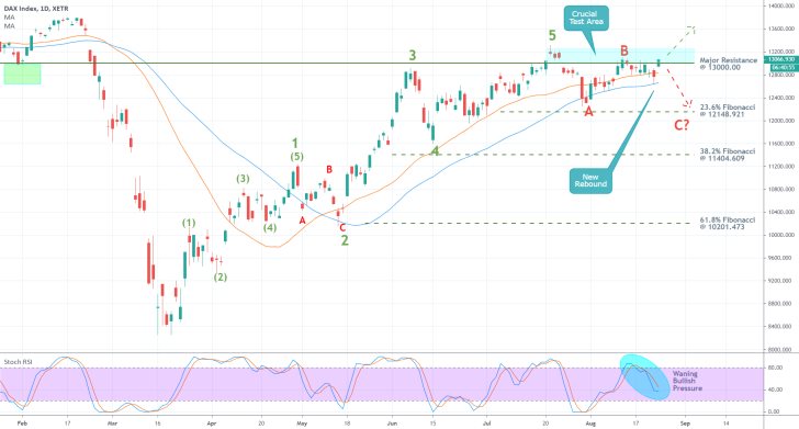 DAX 1D Price Chart