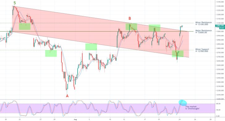 DAX 1H Price Chart