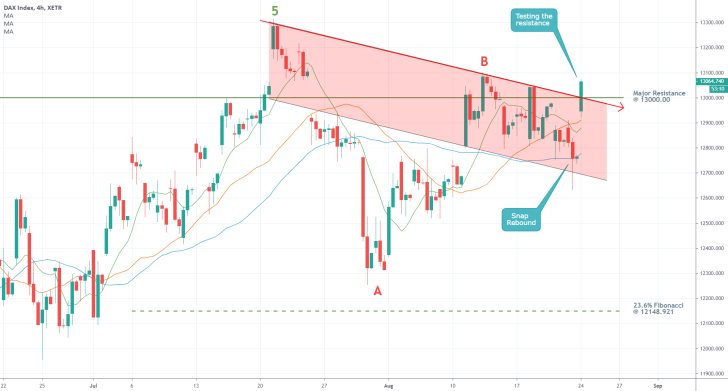 DAX 4H Price Chart