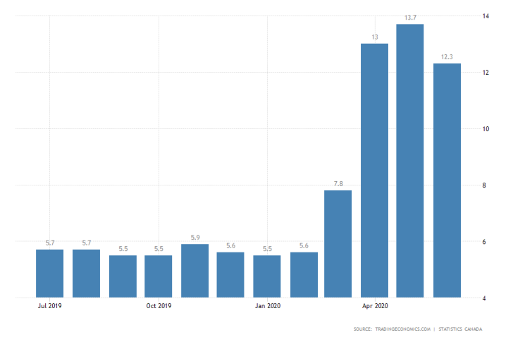 Canada Unemployment Rate