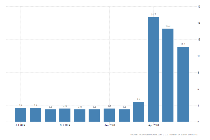 US Unemployment Rate