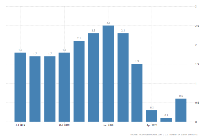 US Inflation Rate