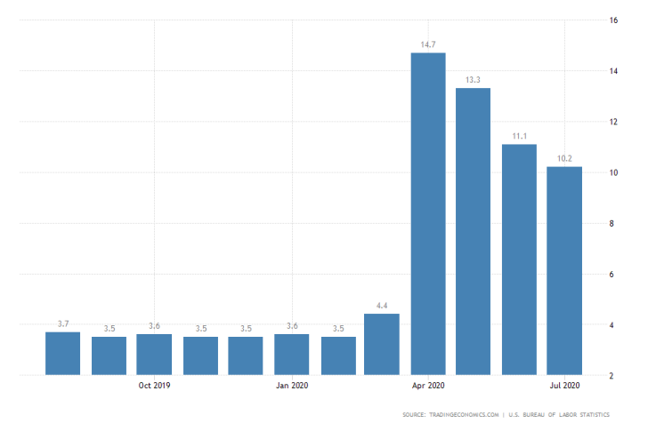 US Unemployment Rate