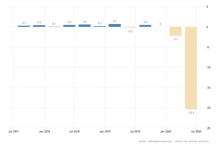 UK Quarterly GDP Growth Rate