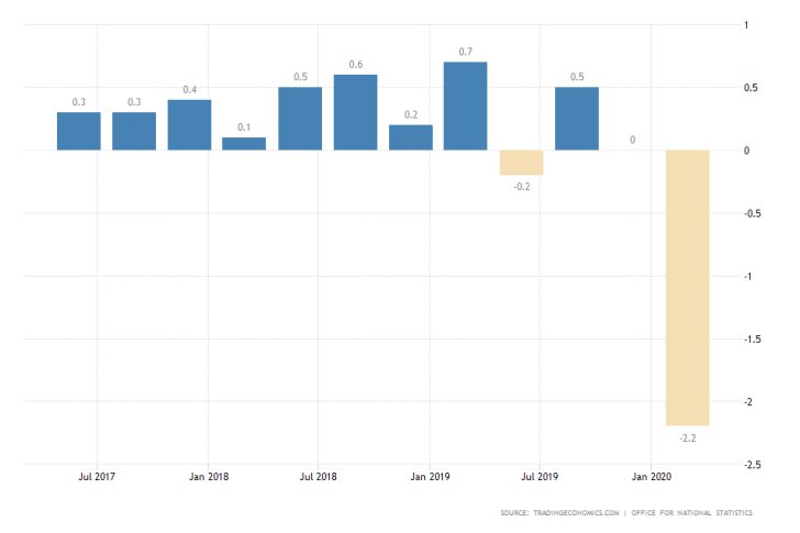 UK Quarterly GDP Growth Rate