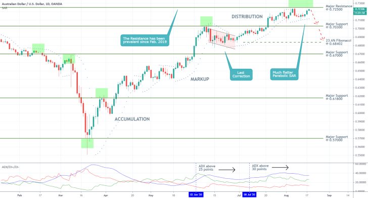 AUDUSD 1D Price Chart