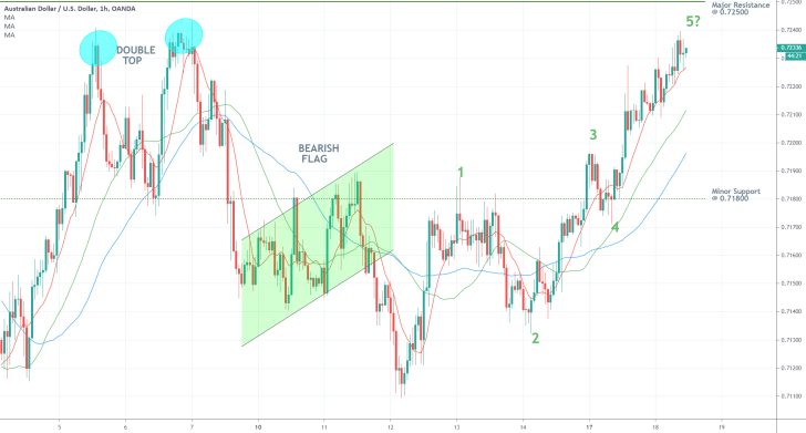 AUDUSD 1H Price Chart