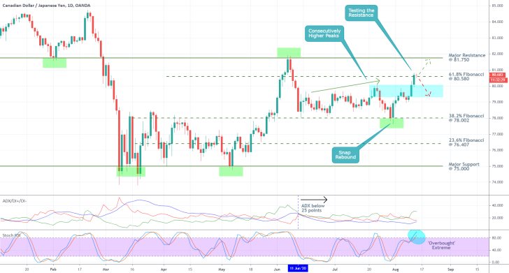 CADJPY 1D Price Chart