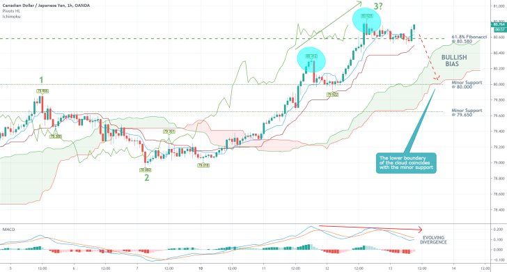 CADJPY 1H Price Chart