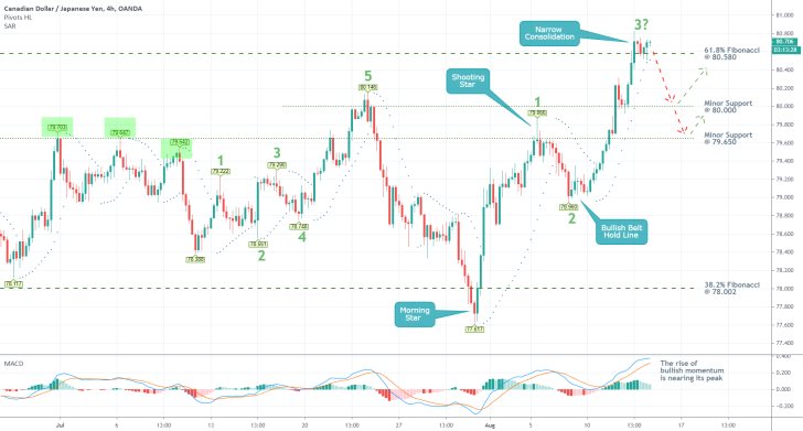 CADJPY 4H Price Chart