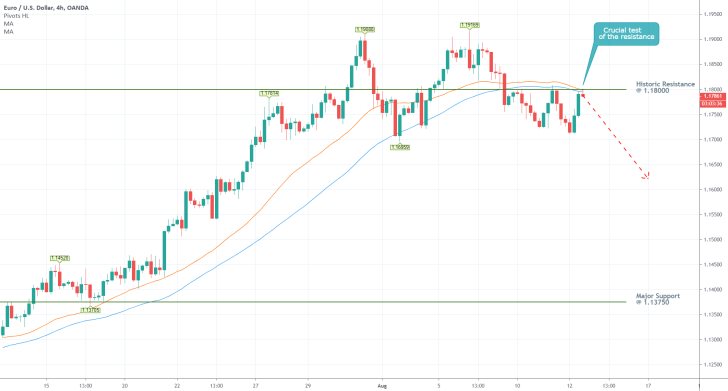 EURUSD 4H Price Chart