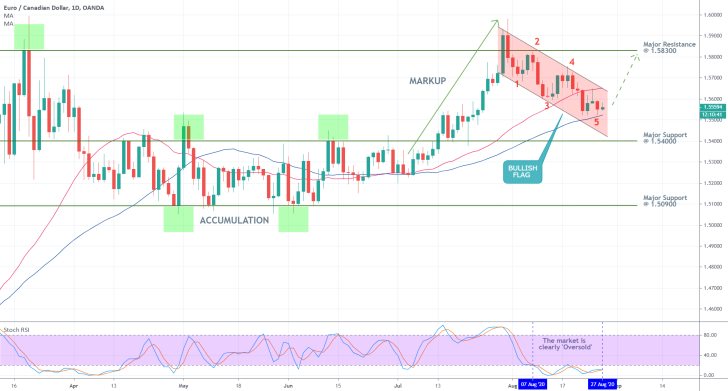 EURCAD 1D Price Chart