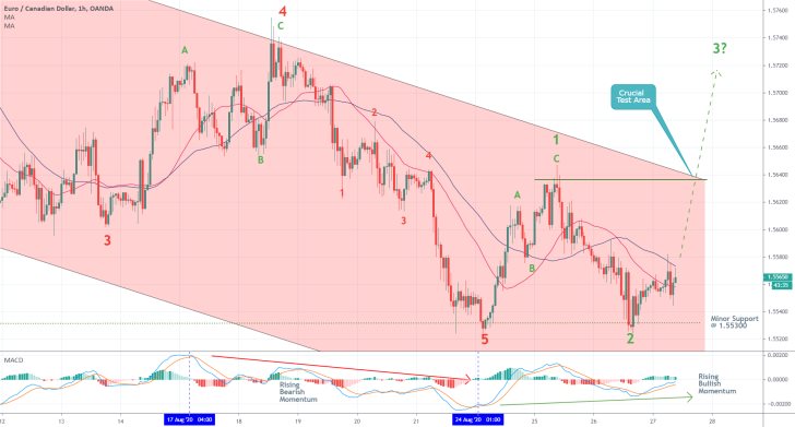 EURCAD 1H Price Chart