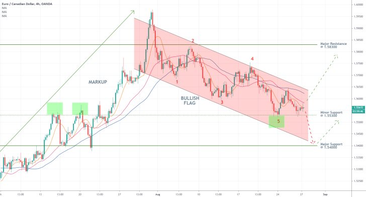 EURCAD 4H Price Chart