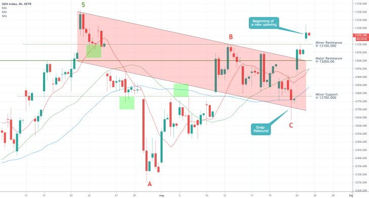 DAX 4H Price Chart