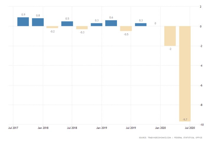 Germany Quarterly GDP Growth Rate