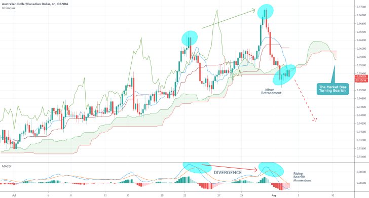 AUDCAD 4H Price Chart