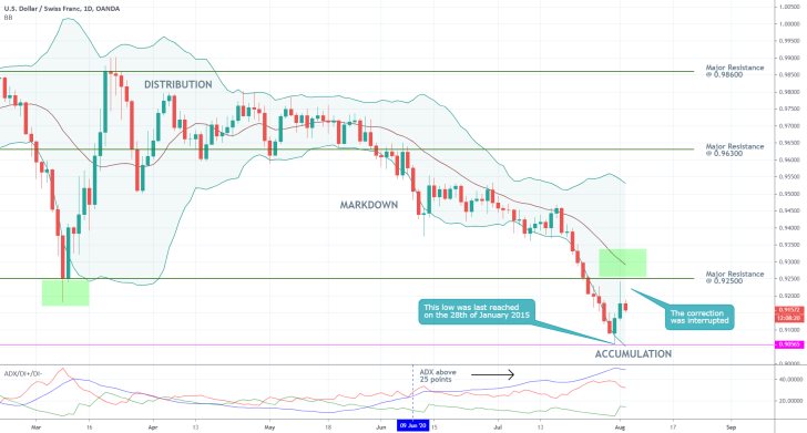 USDCHF 1D Price Chart